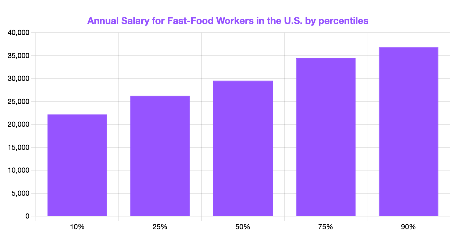 annual salary for fast-food workers in the US